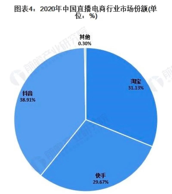 ▲2020年中国直播电商行业市场份额（来源：前瞻经济学人）