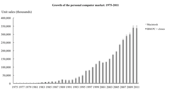 PC市场规模在90年代后飞速扩张，图片来源：monegro.org