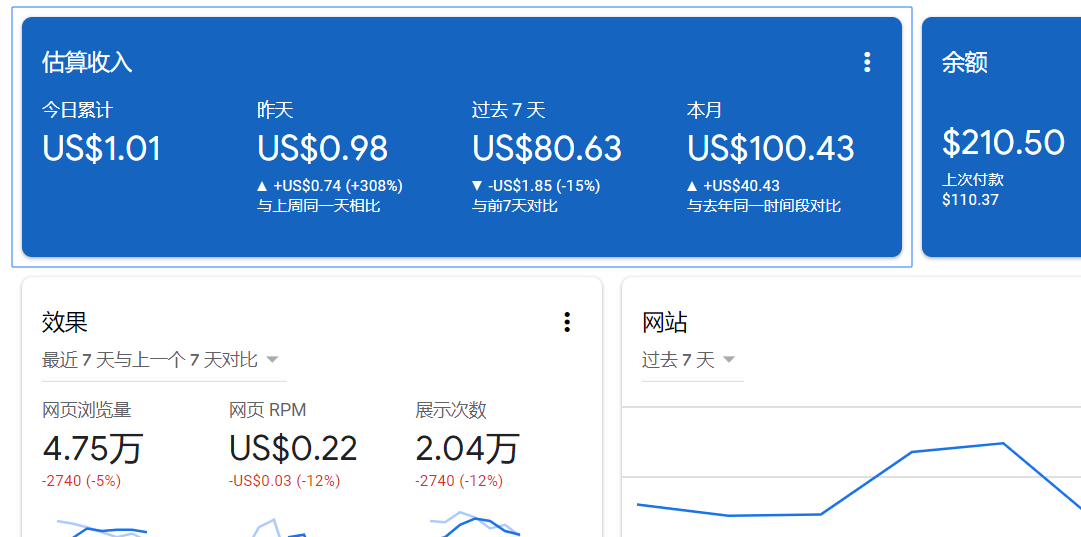 谷歌广告联盟AdSense收益图